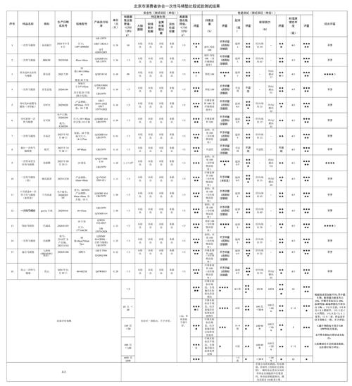 北京消协测试50款一次性出行卫生用品，性能差异明显引关注